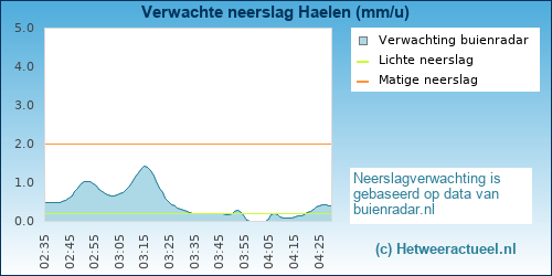 neerslag verwachting 