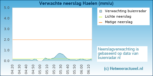 neerslag verwachting Haelen