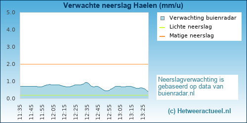 neerslag verwachting 