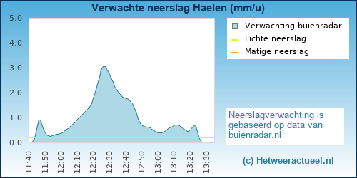 neerslag verwachting 