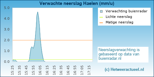 neerslag verwachting Haelen