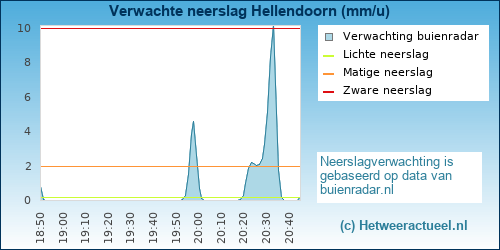 neerslag verwachting 