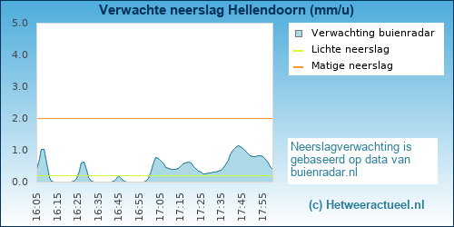 neerslag verwachting Hellendoorn
