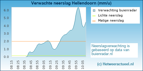 neerslag verwachting Hellendoorn