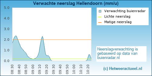 neerslag verwachting Hellendoorn