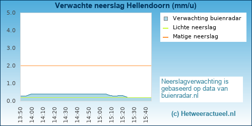 neerslag verwachting 