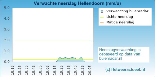 neerslag verwachting 