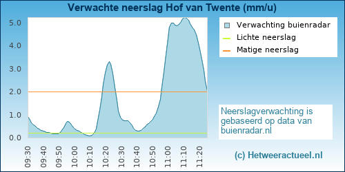 neerslag verwachting Hof van Twente