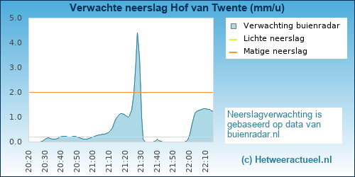 neerslag verwachting 