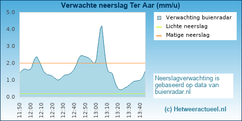 neerslag verwachting 