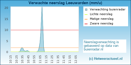 neerslag verwachting Leeuwarden (oost)