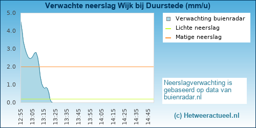 neerslag verwachting Wijk bij Duurstede (Horden)