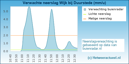 neerslag verwachting Wijk bij Duurstede (Horden)