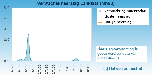 neerslag verwachting Lanklaar