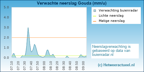 neerslag verwachting 