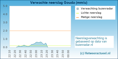neerslag verwachting 