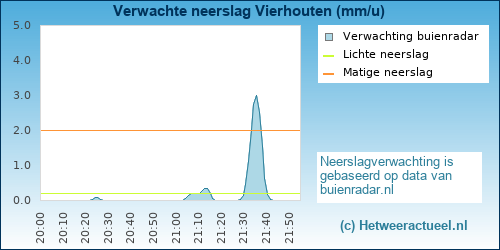 neerslag verwachting Vierhouten