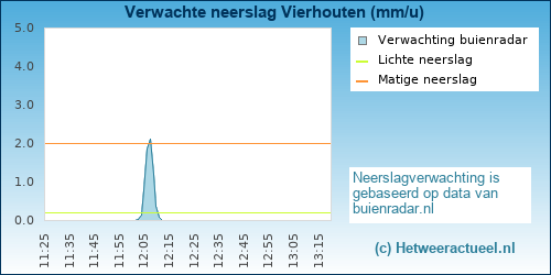 neerslag verwachting 