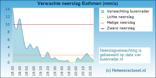 neerslag verwachting Bathmen