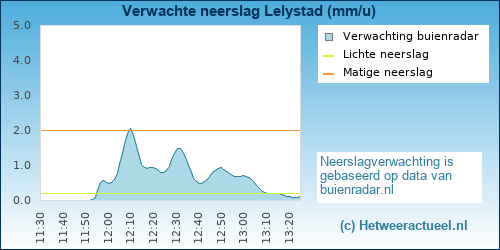 neerslag verwachting Lelystad (Landstreken)