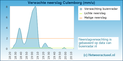 neerslag verwachting Culemborg