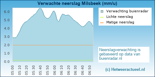 neerslag verwachting Milsbeek