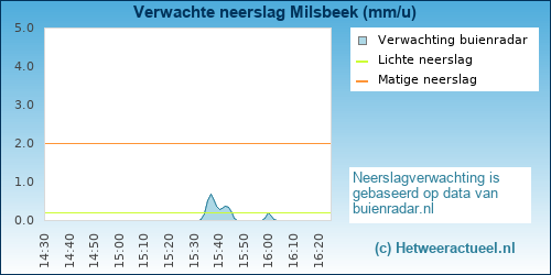 neerslag verwachting Milsbeek