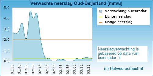 neerslag verwachting 