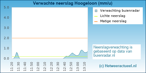 neerslag verwachting 