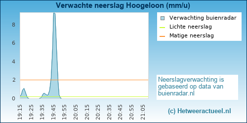neerslag verwachting Hoogeloon