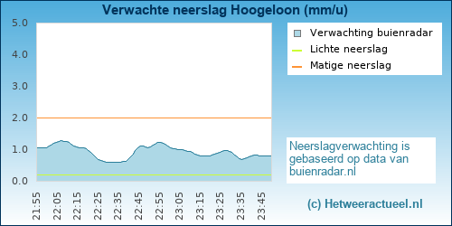 neerslag verwachting 