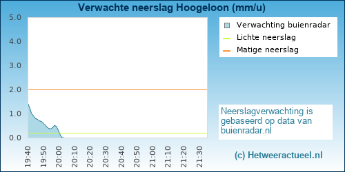 neerslag verwachting 