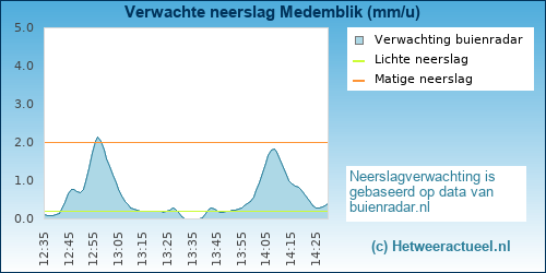 neerslag verwachting 