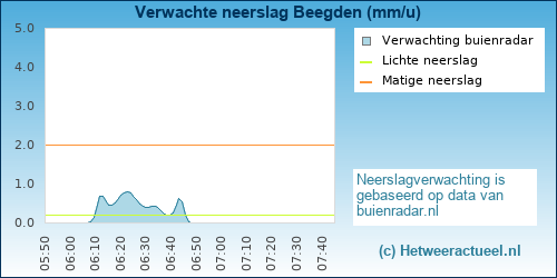 neerslag verwachting 