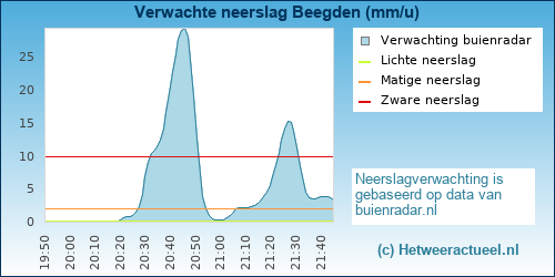neerslag verwachting Beegden