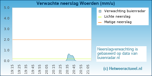 neerslag verwachting Woerden