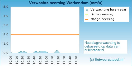 neerslag verwachting Werkendam