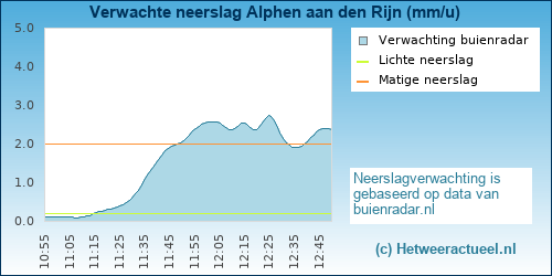 neerslag verwachting 