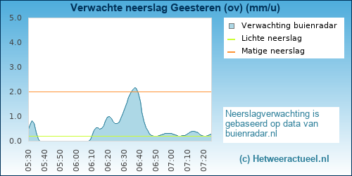 neerslag verwachting 