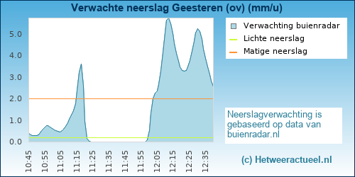 neerslag verwachting Geesteren (ov)