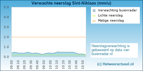 neerslag verwachting Sint-Niklaas