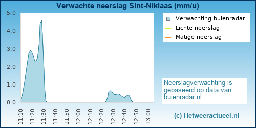 neerslag verwachting Sint-Niklaas