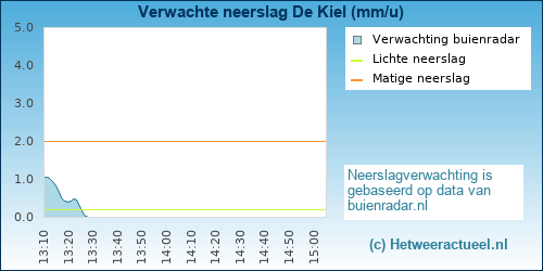 neerslag verwachting De Kiel