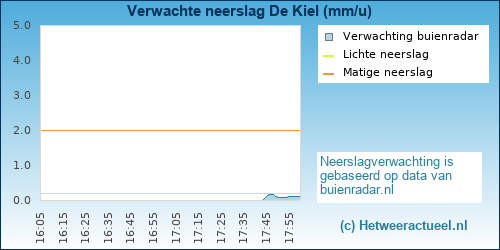 neerslag verwachting De Kiel