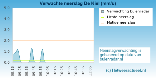 neerslag verwachting 