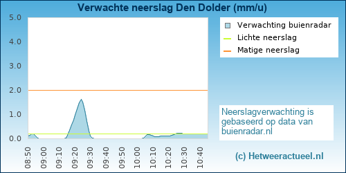 neerslag verwachting Den Dolder