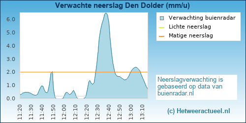 neerslag verwachting 