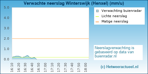 neerslag verwachting 