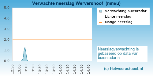 neerslag verwachting Wervershoof 