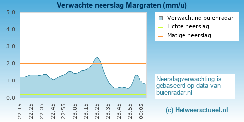 neerslag verwachting Margraten